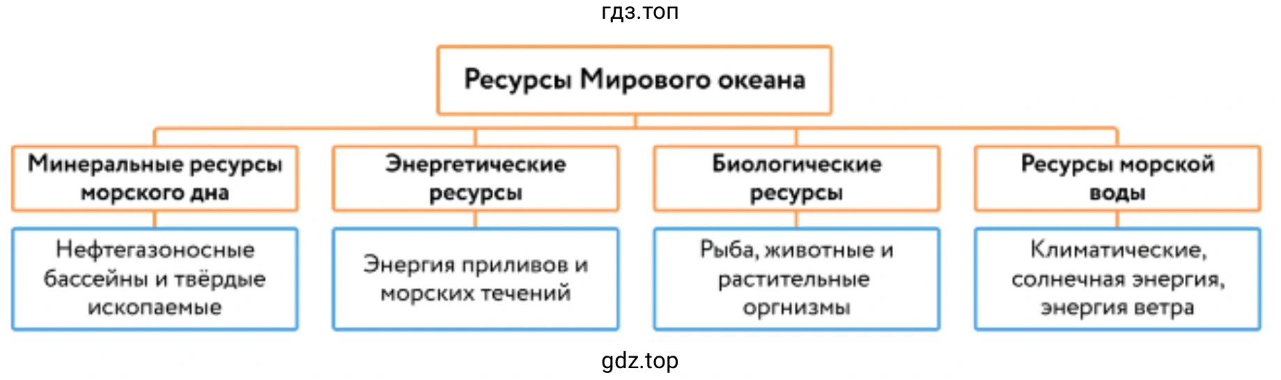 Рисунок 2. На предоставленном изображении изображена схема классификации ресурсов Мирового океана.