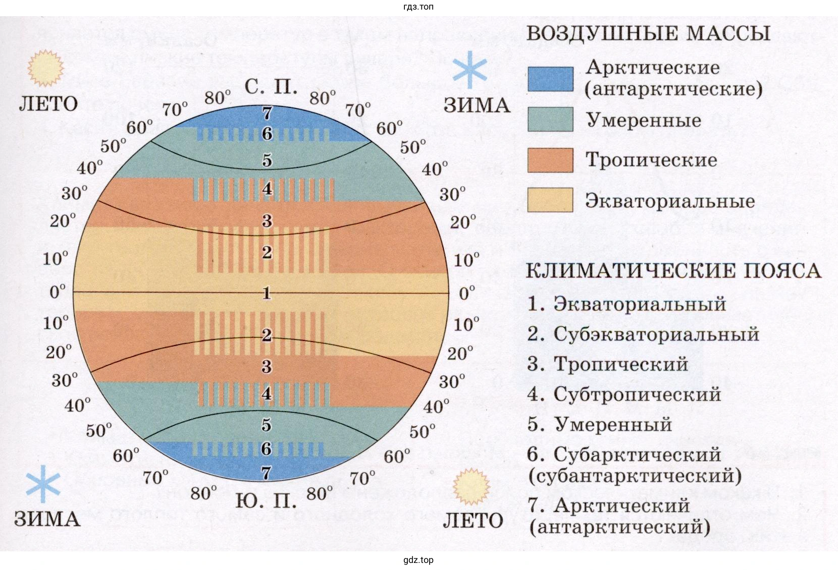 Чем переходные климатические пояса отличаются от основных?