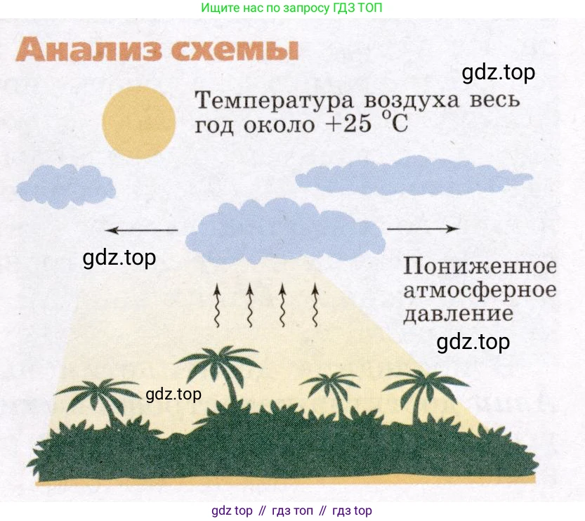 География, 7 класс Учебник, авторы: Климанова Оксана Александровна, Климанов Владимир Викторович, Ким Эльвира Васильевна, Сиротин Владимир Иванович, издательство Просвещение, Москва, 2021, белого цвета, страница 197, Условие