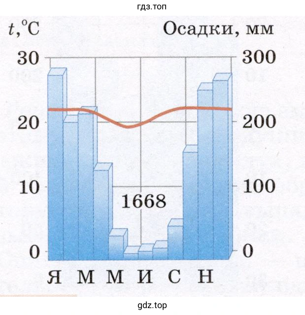 Климат Бразильского плоскогорья