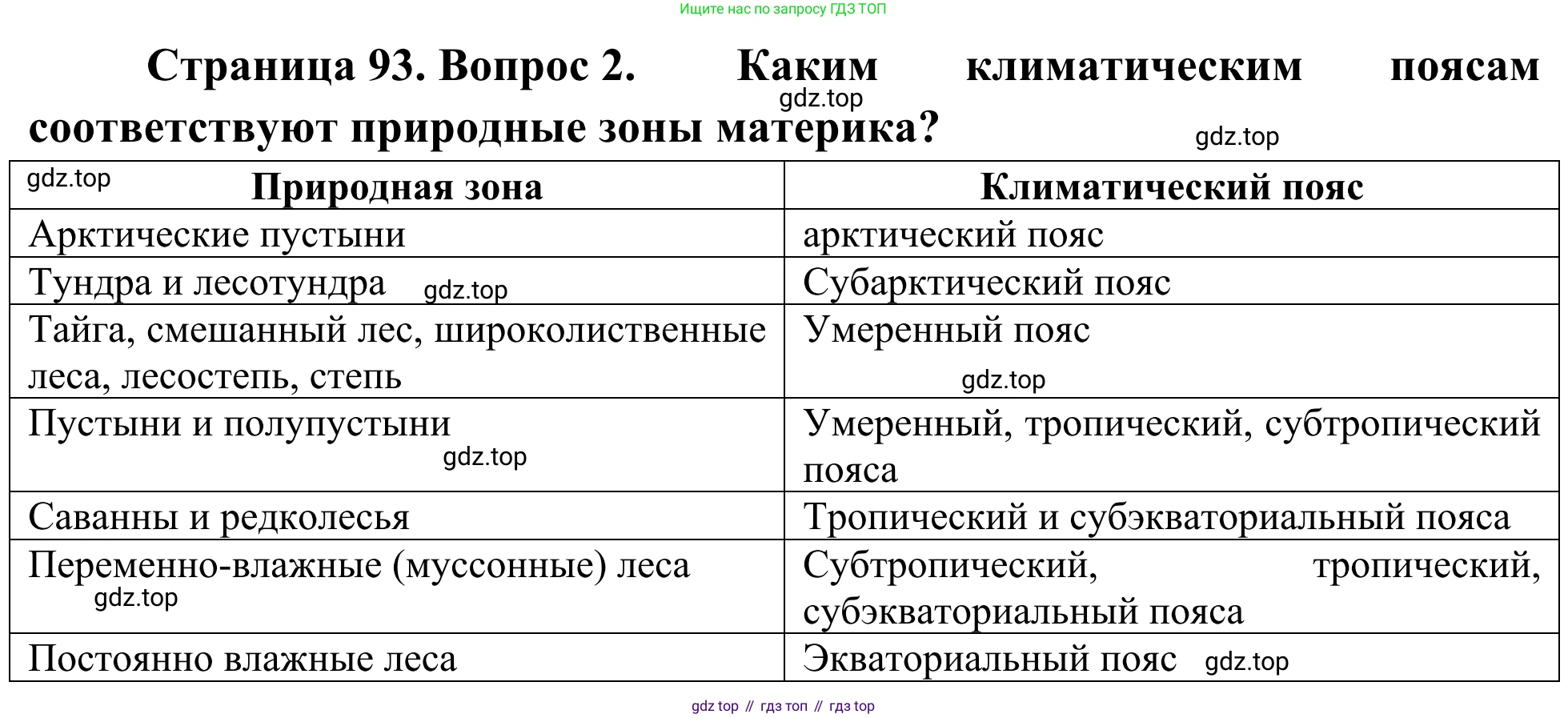 География, 7 класс Учебник, авторы: Климанова Оксана Александровна, Климанов Владимир Викторович, Ким Эльвира Васильевна, Сиротин Владимир Иванович, издательство Просвещение, Москва, 2021, белого цвета, страница 93, номер 2, Решение