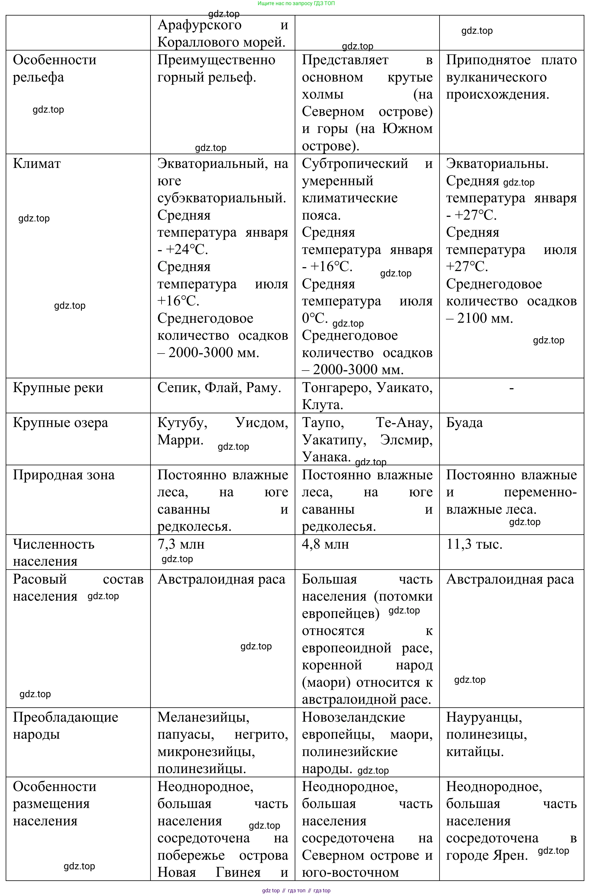 География, 7 класс Учебник, авторы: Климанова Оксана Александровна, Климанов Владимир Викторович, Ким Эльвира Васильевна, Сиротин Владимир Иванович, издательство Просвещение, Москва, 2021, белого цвета, страница 287, номер 4, Решение (продолжение 2)