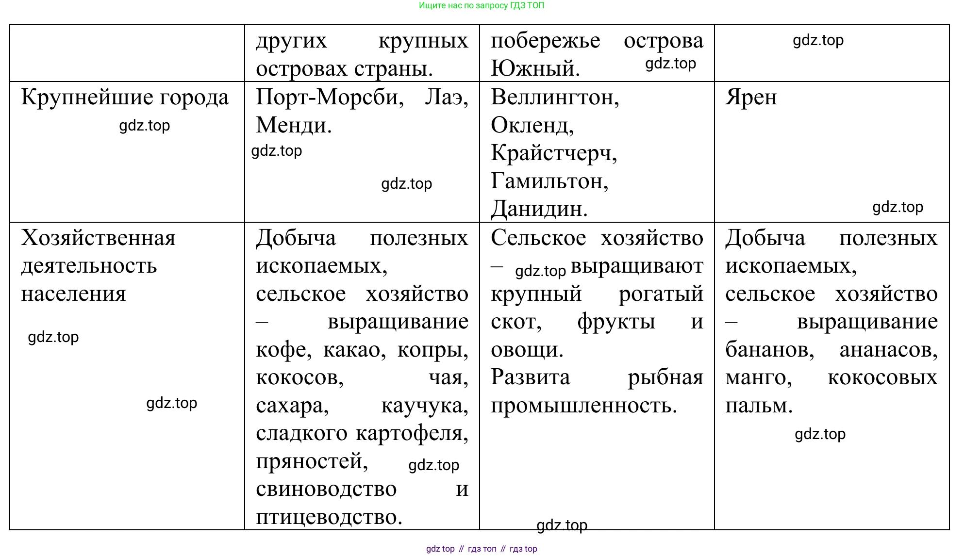 География, 7 класс Учебник, авторы: Климанова Оксана Александровна, Климанов Владимир Викторович, Ким Эльвира Васильевна, Сиротин Владимир Иванович, издательство Просвещение, Москва, 2021, белого цвета, страница 287, номер 4, Решение (продолжение 3)