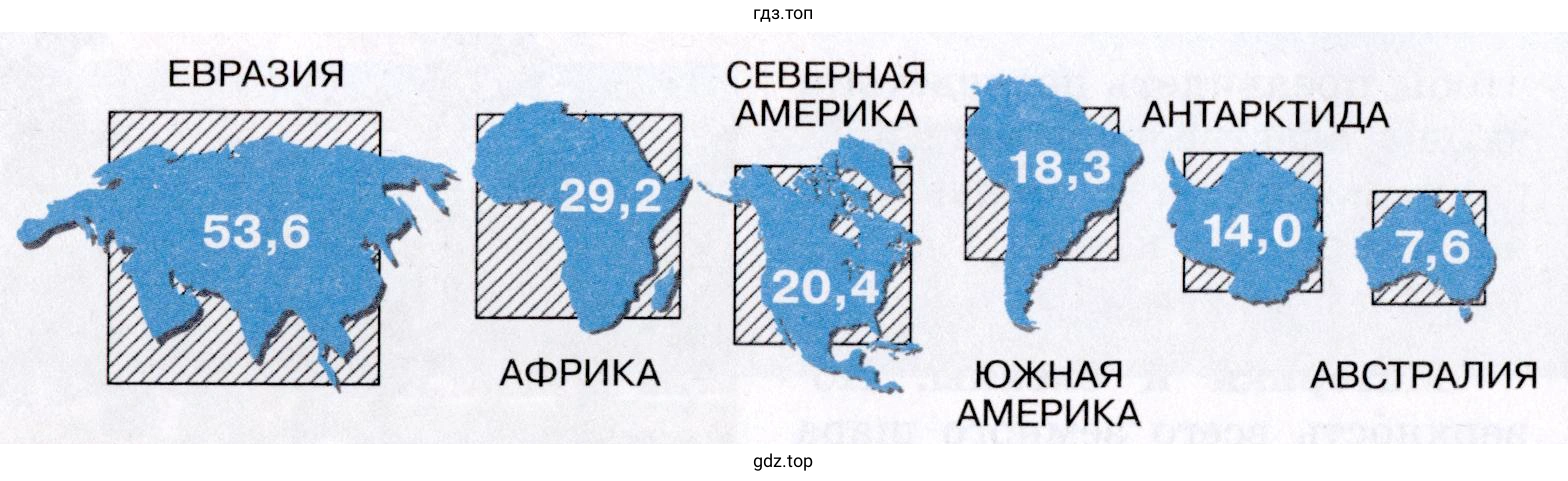 Сравнить площадь океанов и суши