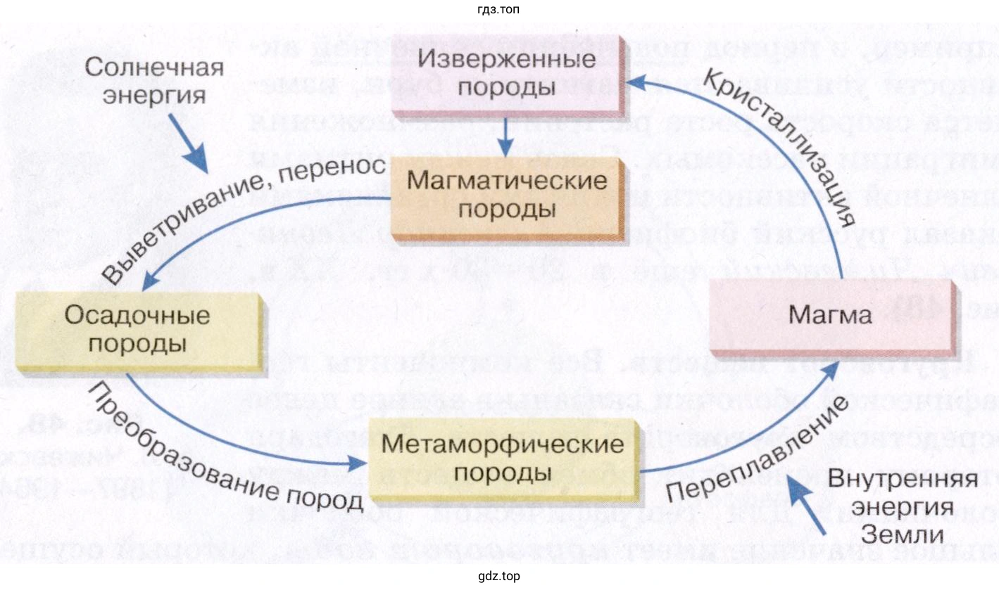 Круговорот веществ в земной коре