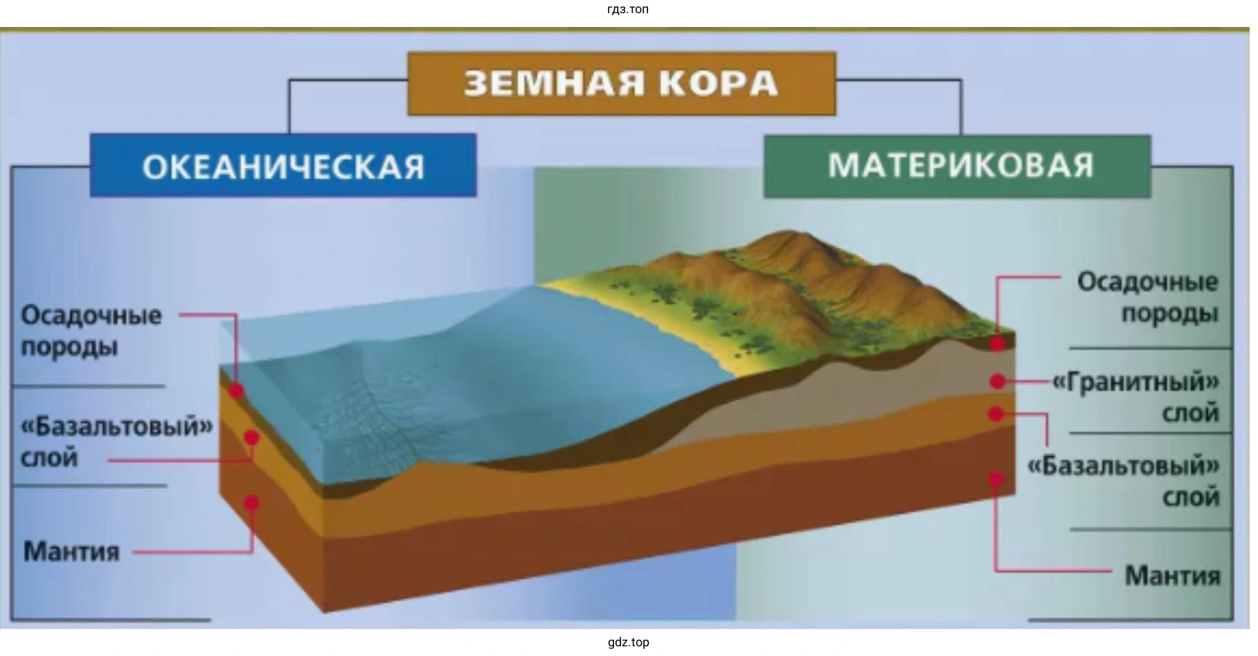 Схема образования литосферы