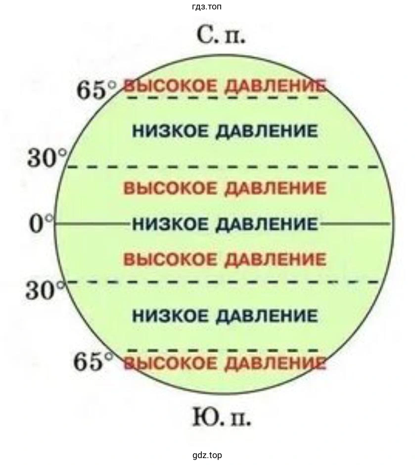 Размещение поясов низкого и высокого давления