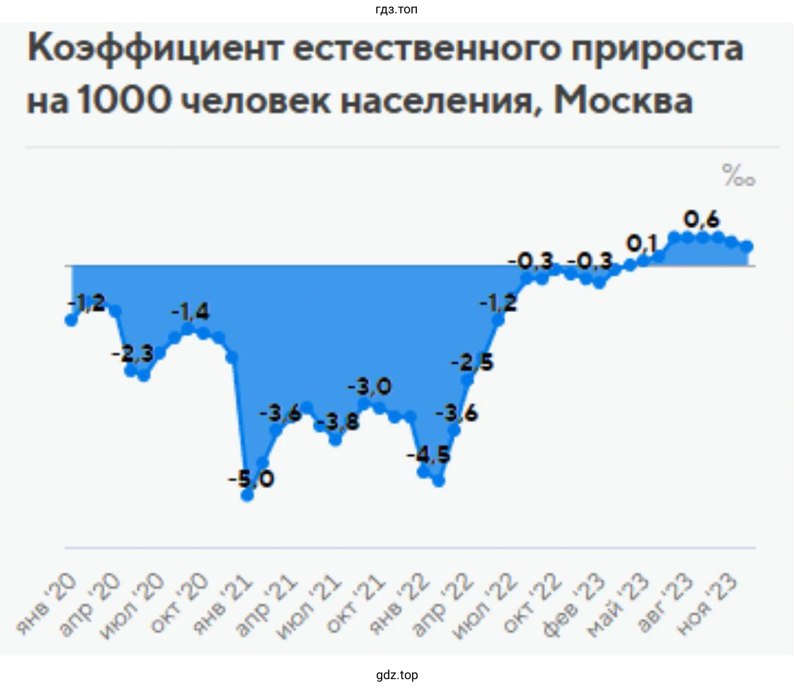 Информация о рождаемости, смертности и приросте населения своей местности