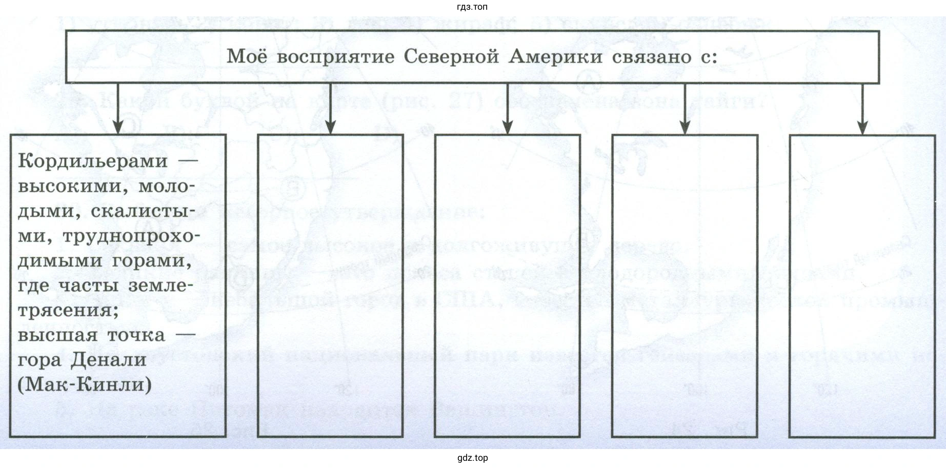 Схема «Моё восприятие Северной Америки связано с:»