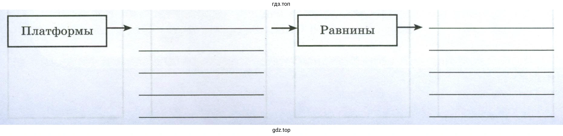Платформы, равнины в Евразии