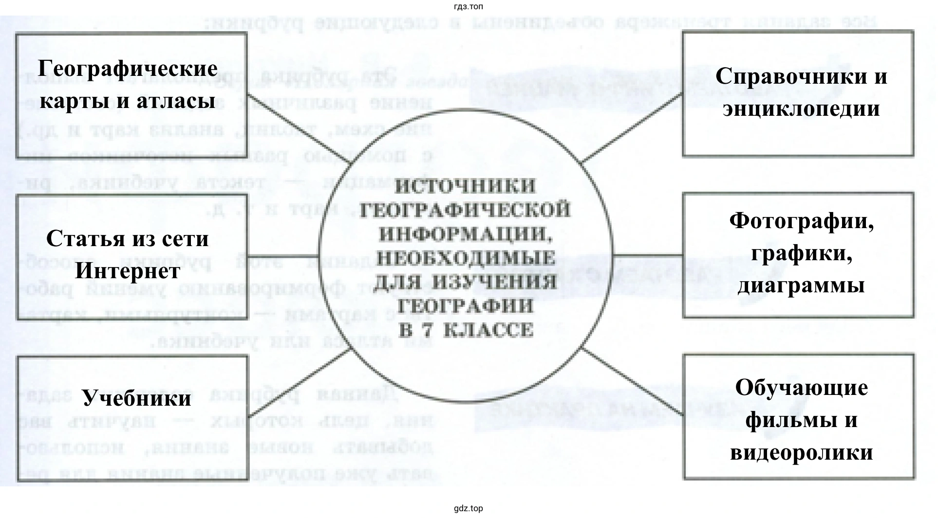 Источники географической информации