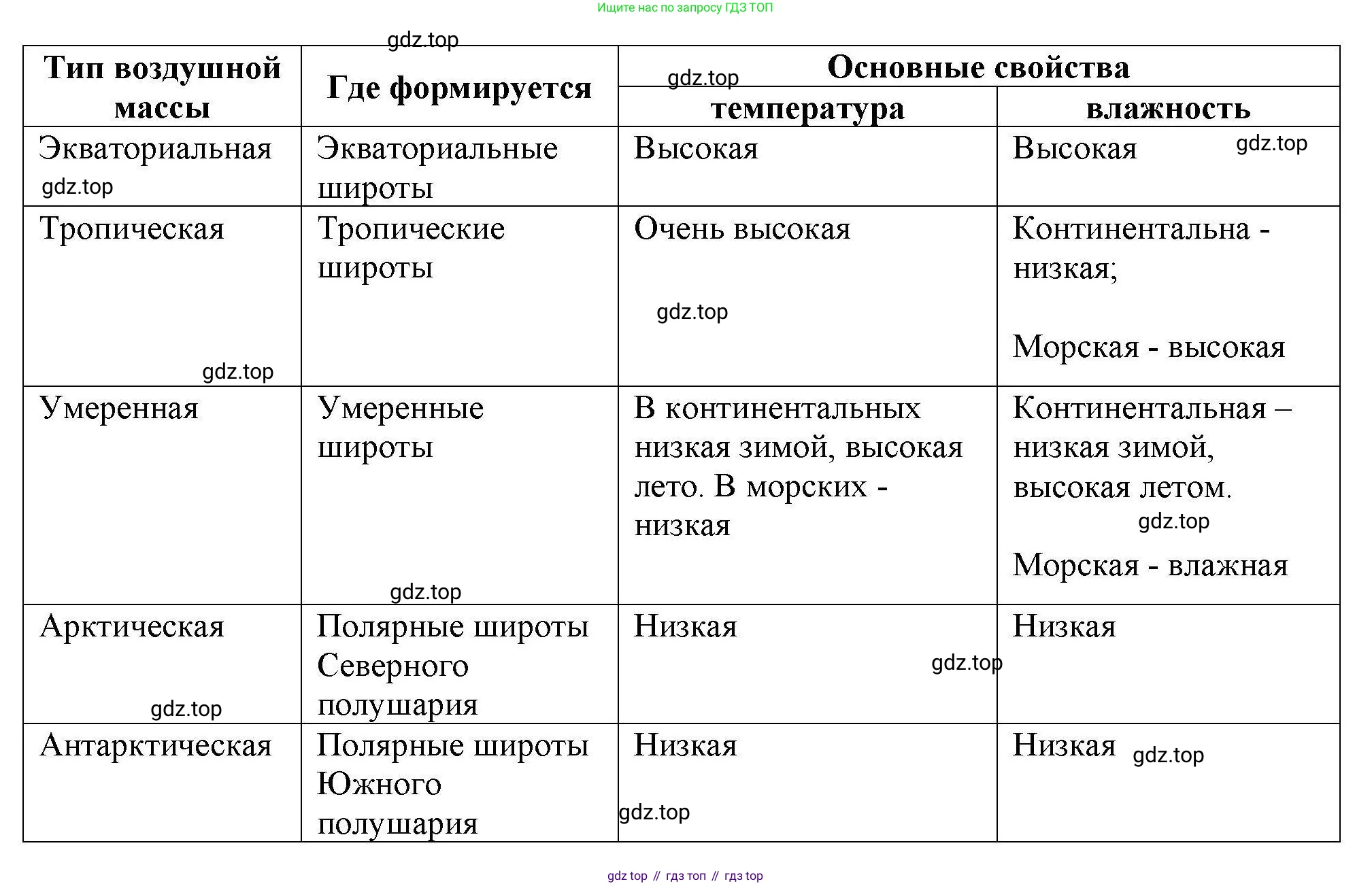 География, 7 класс Мой тренажёр, автор: Николина Вера Викторовна, издательство Просвещение, Москва, 2023, жёлтого цвета, страница 14, номер 14, Решение