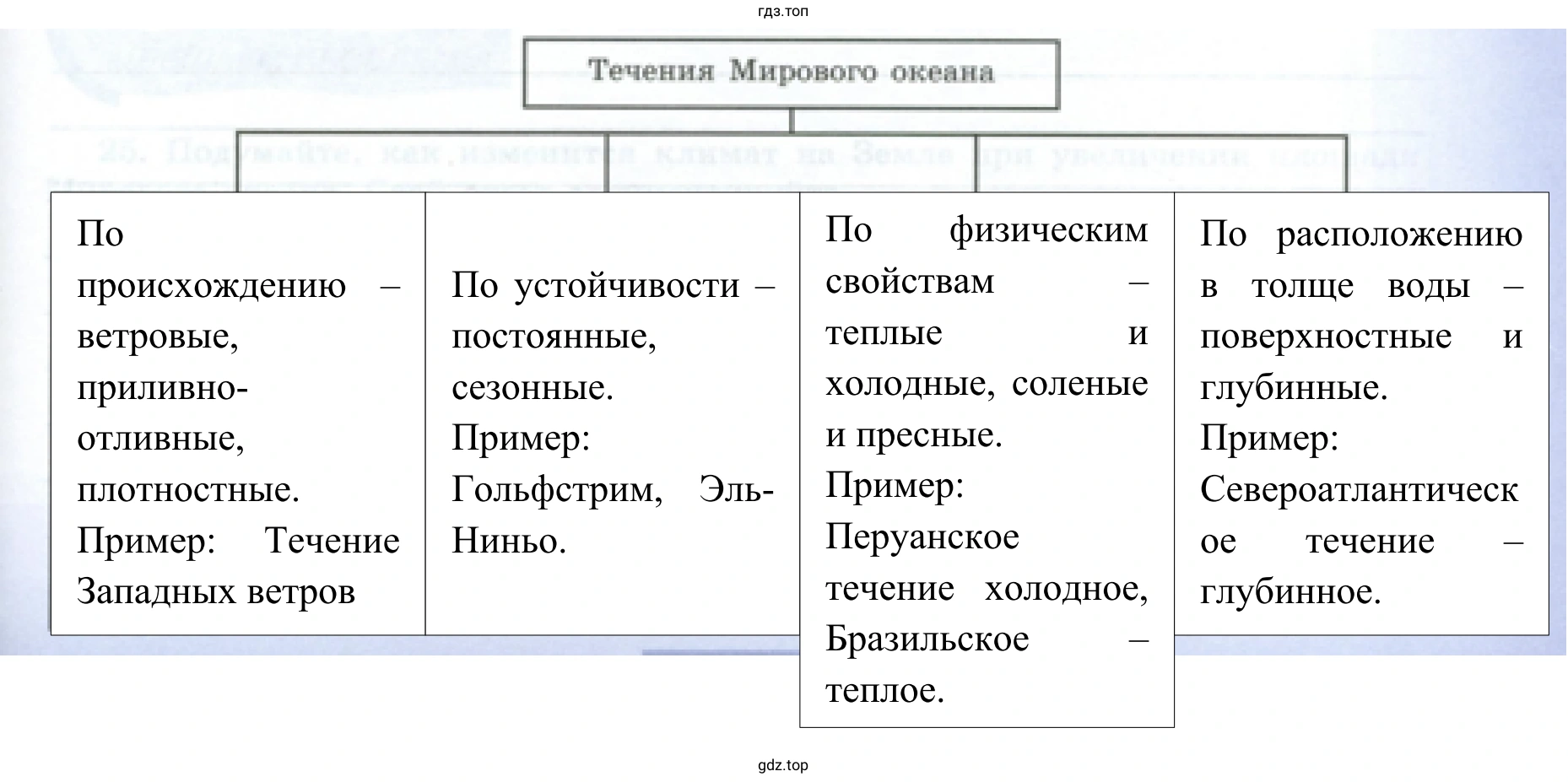 Течения Мирового океана