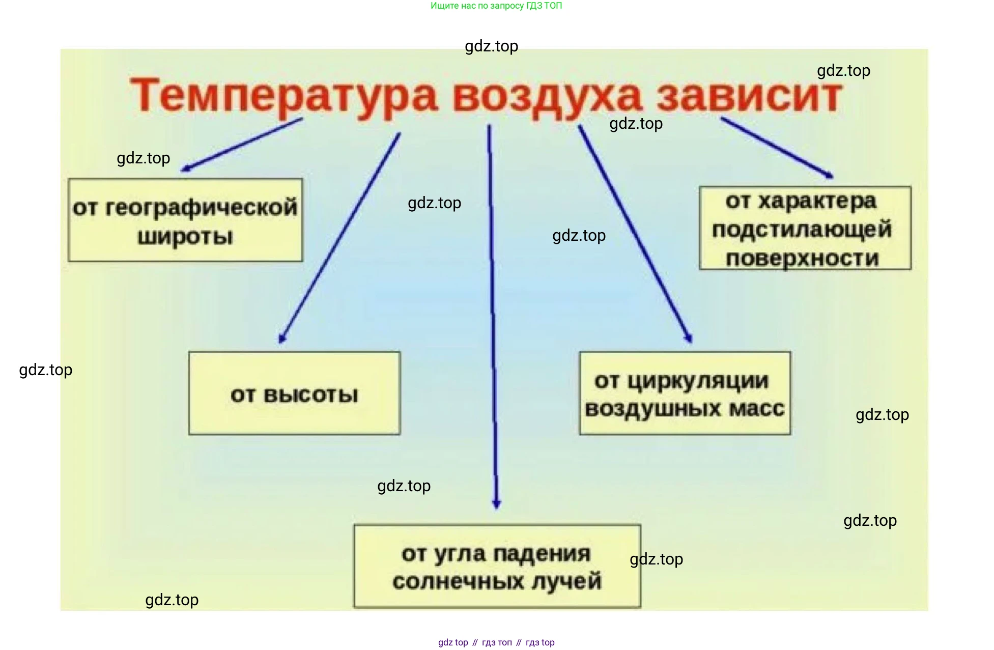 География, 7 класс Мой тренажёр, автор: Николина Вера Викторовна, издательство Просвещение, Москва, 2023, жёлтого цвета, страница 13, номер 9, Решение (продолжение 2)