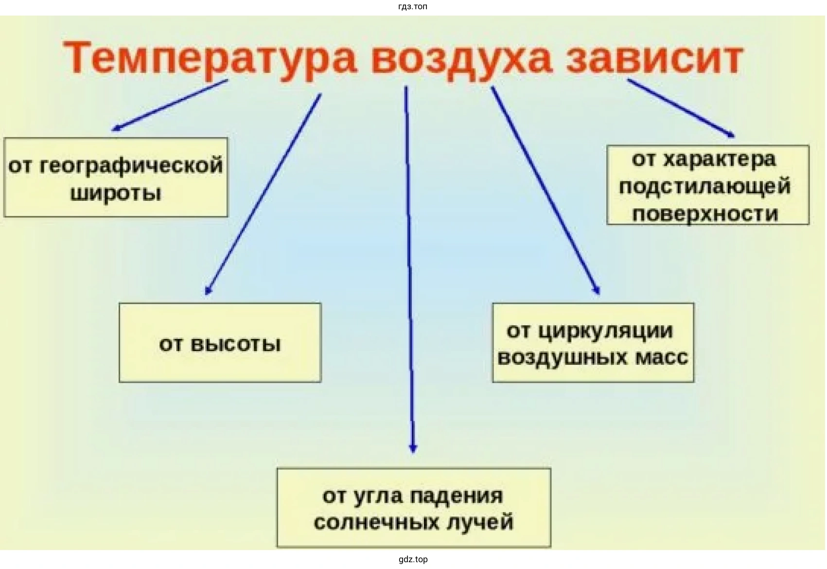 Температура воздуха зависит от ...