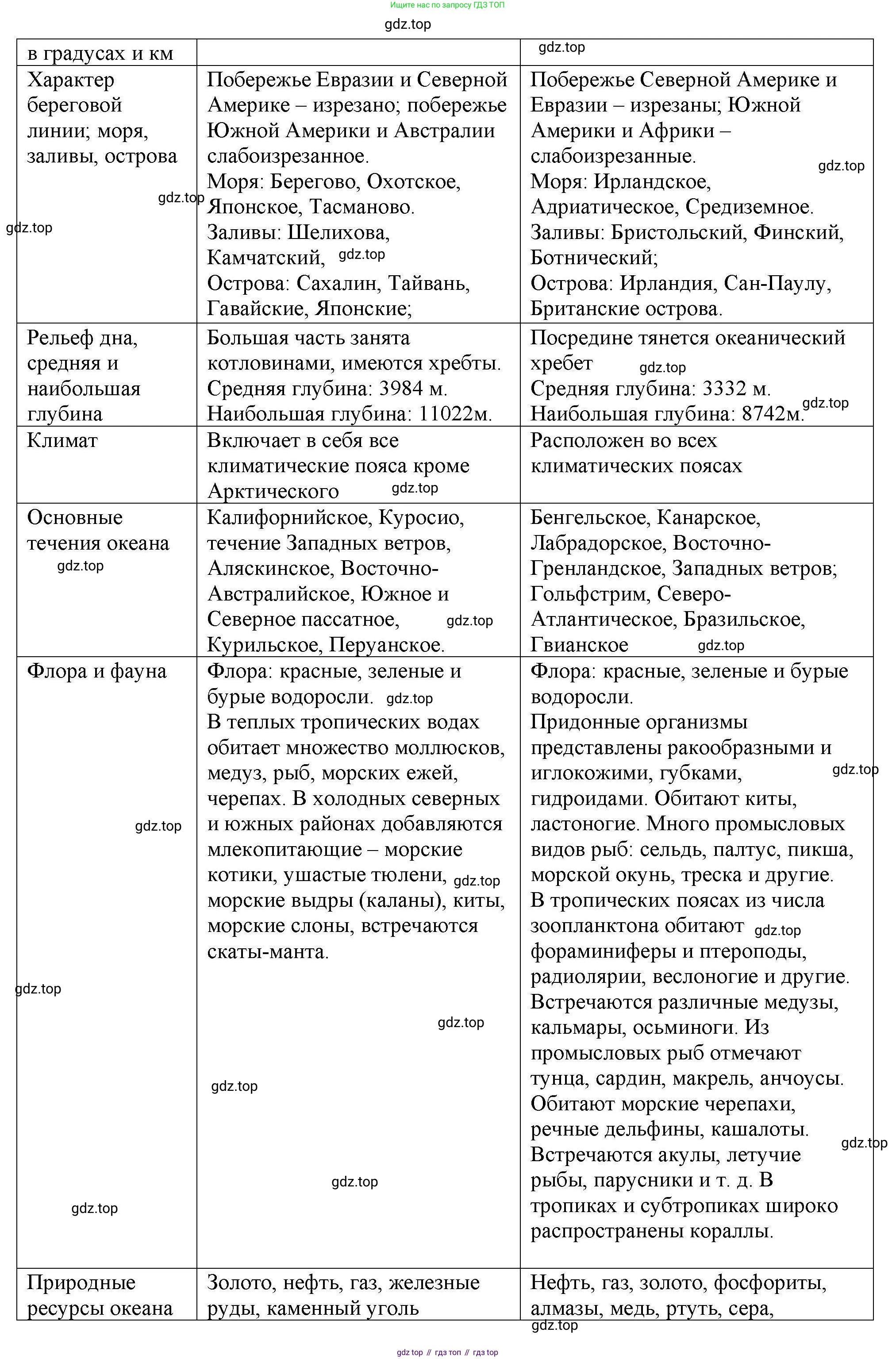 ГДЗ География, 7 класс Мой тренажёр, автор: Николина Вера Викторовна, издательство Просвещение, Москва, 2023, жёлтого цвета, страница 24, номер 11, Решение (продолжение 2)