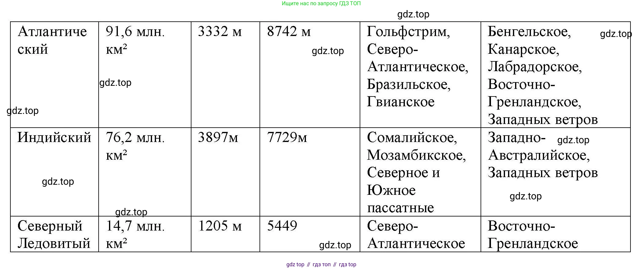 География, 7 класс Мой тренажёр, автор: Николина Вера Викторовна, издательство Просвещение, Москва, 2023, жёлтого цвета, страница 22, номер 5, Решение (продолжение 2)