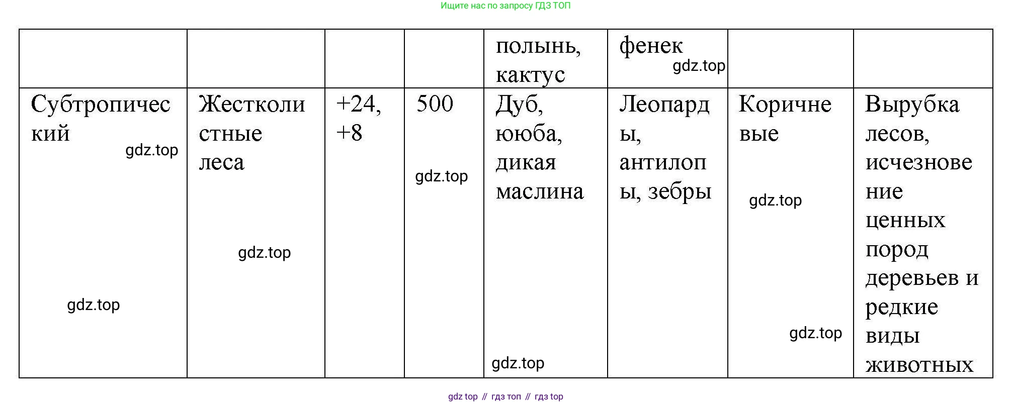 География, 7 класс Мой тренажёр, автор: Николина Вера Викторовна, издательство Просвещение, Москва, 2023, жёлтого цвета, страница 33, номер 17, Решение (продолжение 2)