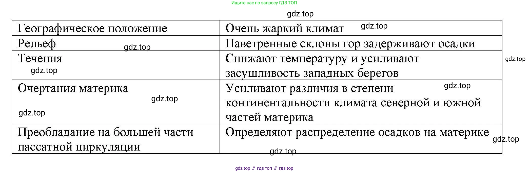 География, 7 класс Мой тренажёр, автор: Николина Вера Викторовна, издательство Просвещение, Москва, 2023, жёлтого цвета, страница 30, номер 8, Решение (продолжение 2)