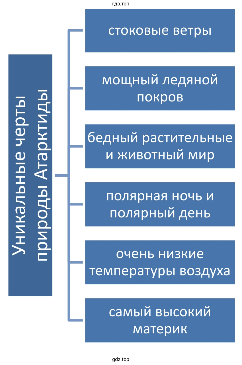 Схема «Уникальные черты природы Антарктиды»