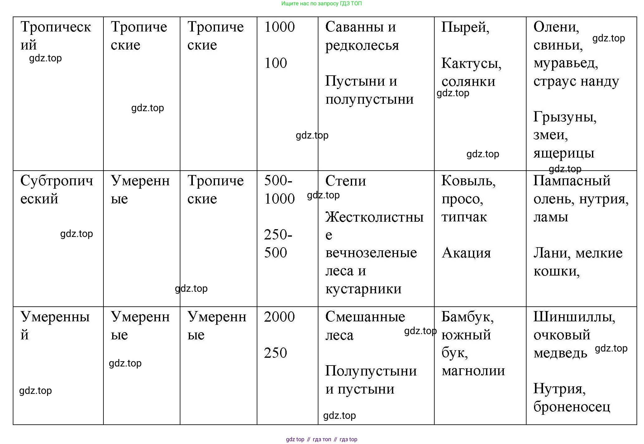 География, 7 класс Мой тренажёр, автор: Николина Вера Викторовна, издательство Просвещение, Москва, 2023, жёлтого цвета, страница 51, номер 16, Решение (продолжение 2)
