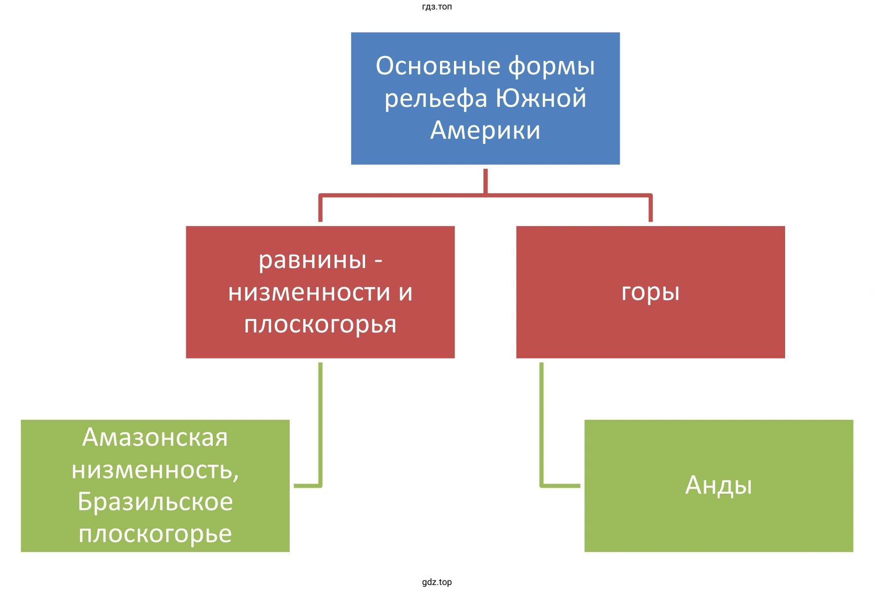 Схема «Основные формы рельефа Южной Америки»