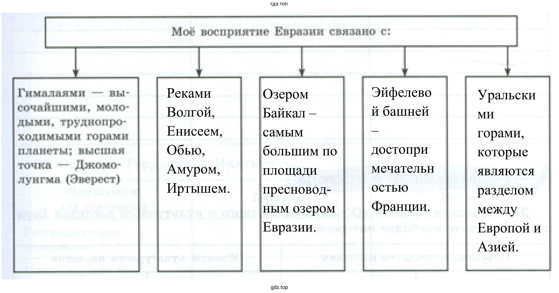 Моё восприятие Евразии связано с: