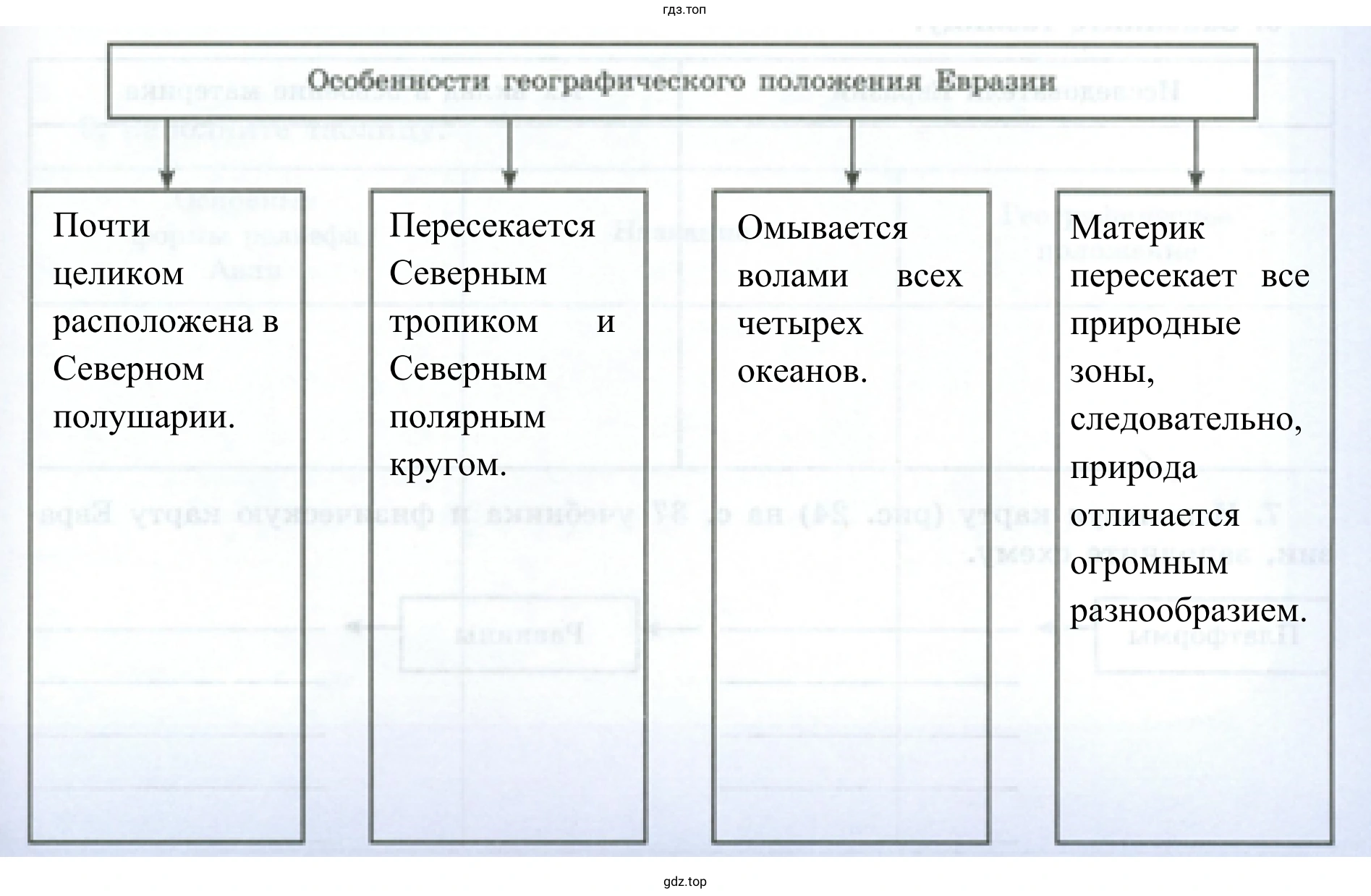 Особенности географического положения Евразии