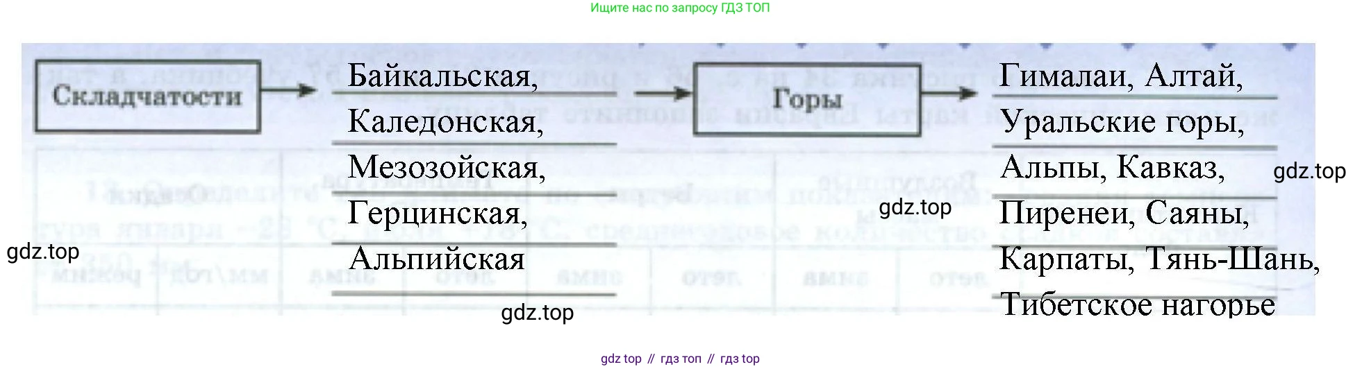 География, 7 класс Мой тренажёр, автор: Николина Вера Викторовна, издательство Просвещение, Москва, 2023, жёлтого цвета, страница 68, номер 7, Решение (продолжение 2)