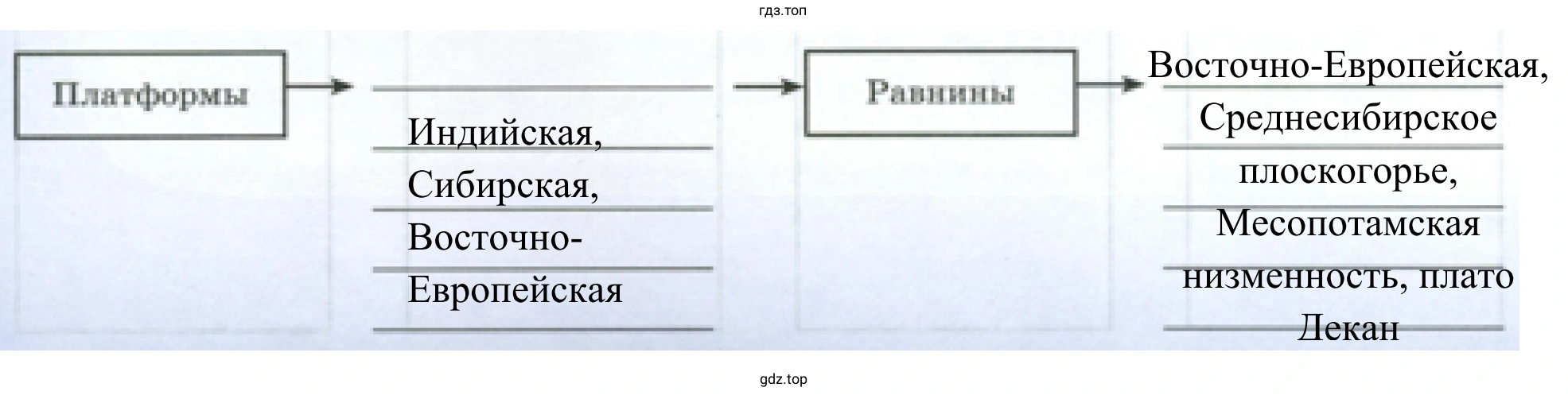 Платформы, равнины в Евразии