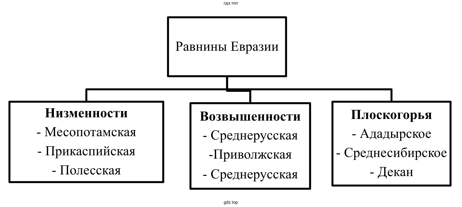 Схема «Различие равнин Евразии по высоте»