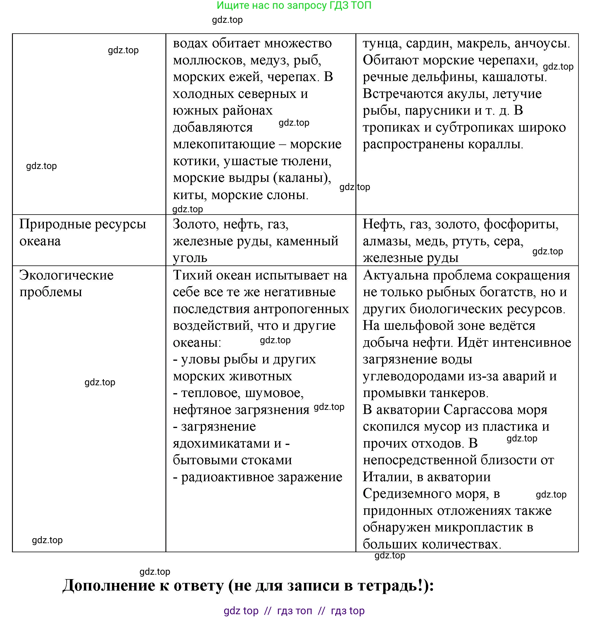 География, 7 класс Мой тренажёр, автор: Николина Вера Викторовна, издательство Просвещение, Москва, 2023, жёлтого цвета, страница 24, номер 11, Решение 2 (продолжение 2)
