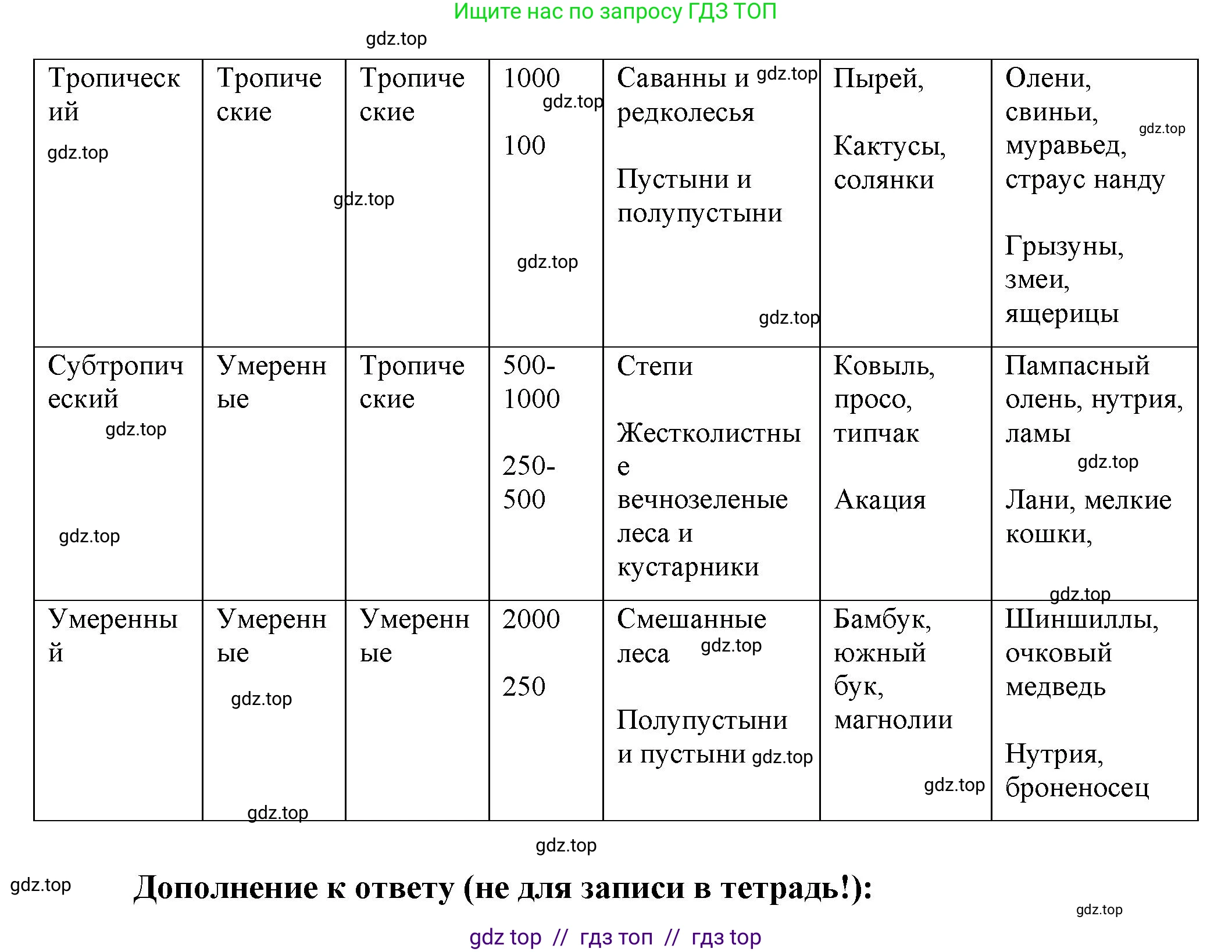 География, 7 класс Мой тренажёр, автор: Николина Вера Викторовна, издательство Просвещение, Москва, 2023, жёлтого цвета, страница 51, номер 16, Решение 2 (продолжение 2)