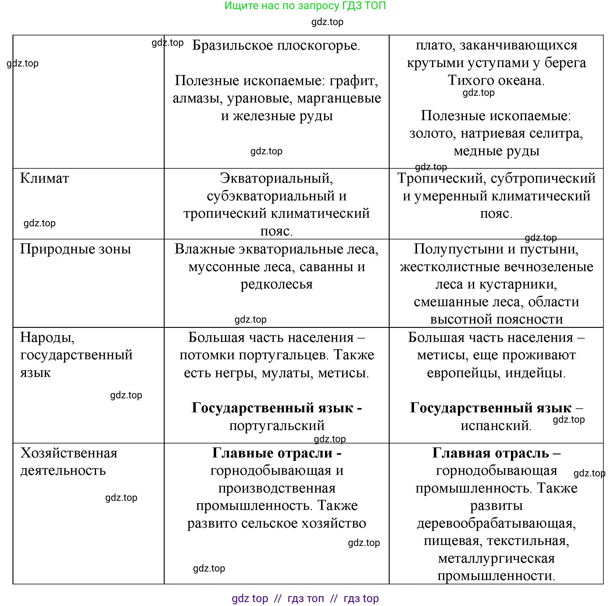 География, 7 класс Мой тренажёр, автор: Николина Вера Викторовна, издательство Просвещение, Москва, 2023, жёлтого цвета, страница 51, номер 17, Решение 2 (продолжение 2)