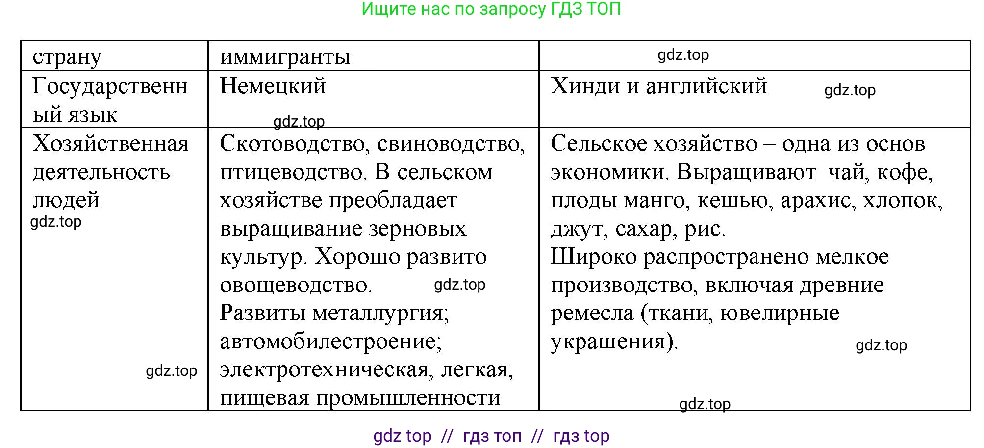 География, 7 класс Мой тренажёр, автор: Николина Вера Викторовна, издательство Просвещение, Москва, 2023, жёлтого цвета, страница 72, номер 22, Решение 2 (продолжение 2)