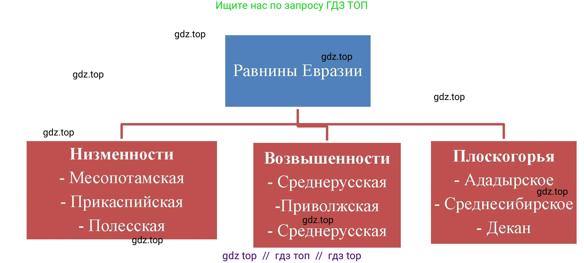 География, 7 класс Мой тренажёр, автор: Николина Вера Викторовна, издательство Просвещение, Москва, 2023, жёлтого цвета, страница 69, номер 8, Решение 2 (продолжение 2)