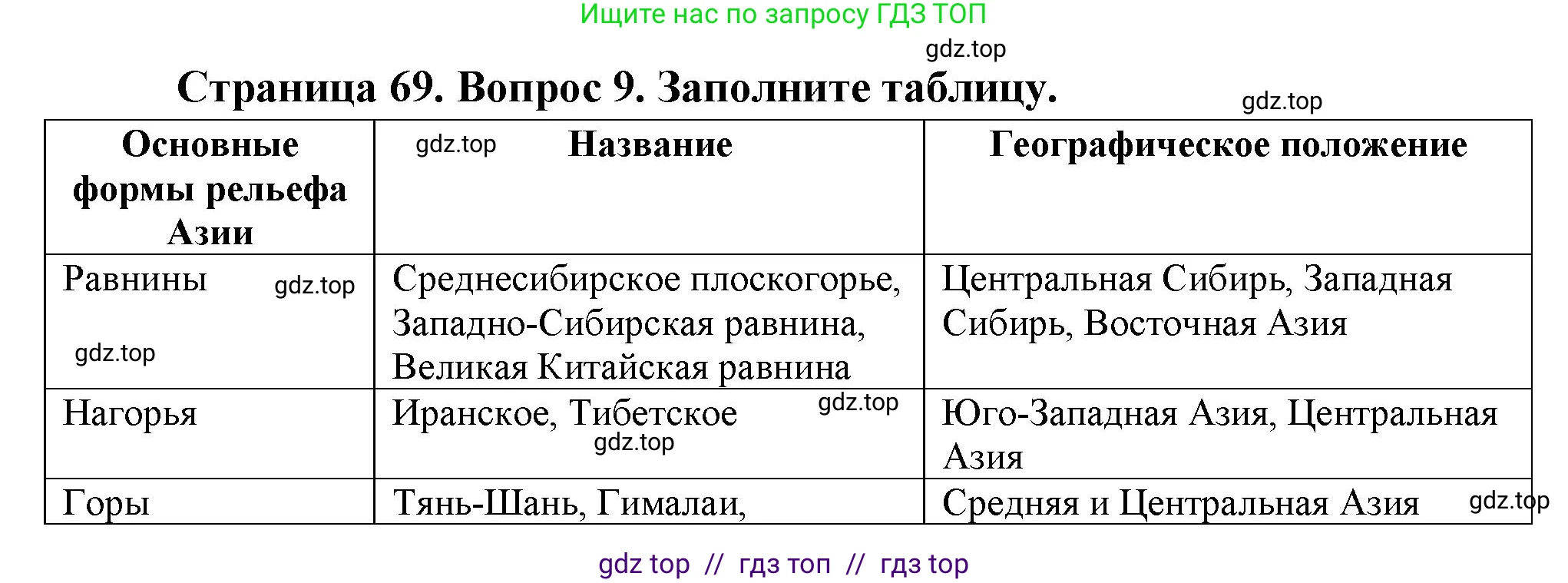 География, 7 класс Мой тренажёр, автор: Николина Вера Викторовна, издательство Просвещение, Москва, 2023, жёлтого цвета, страница 69, номер 9, Решение 2