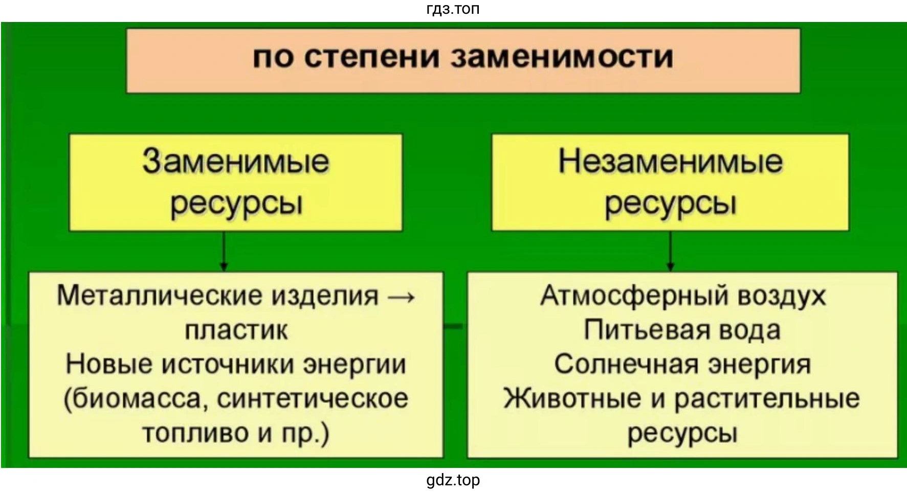 Классификация природных ресурсов по степени заменимости.