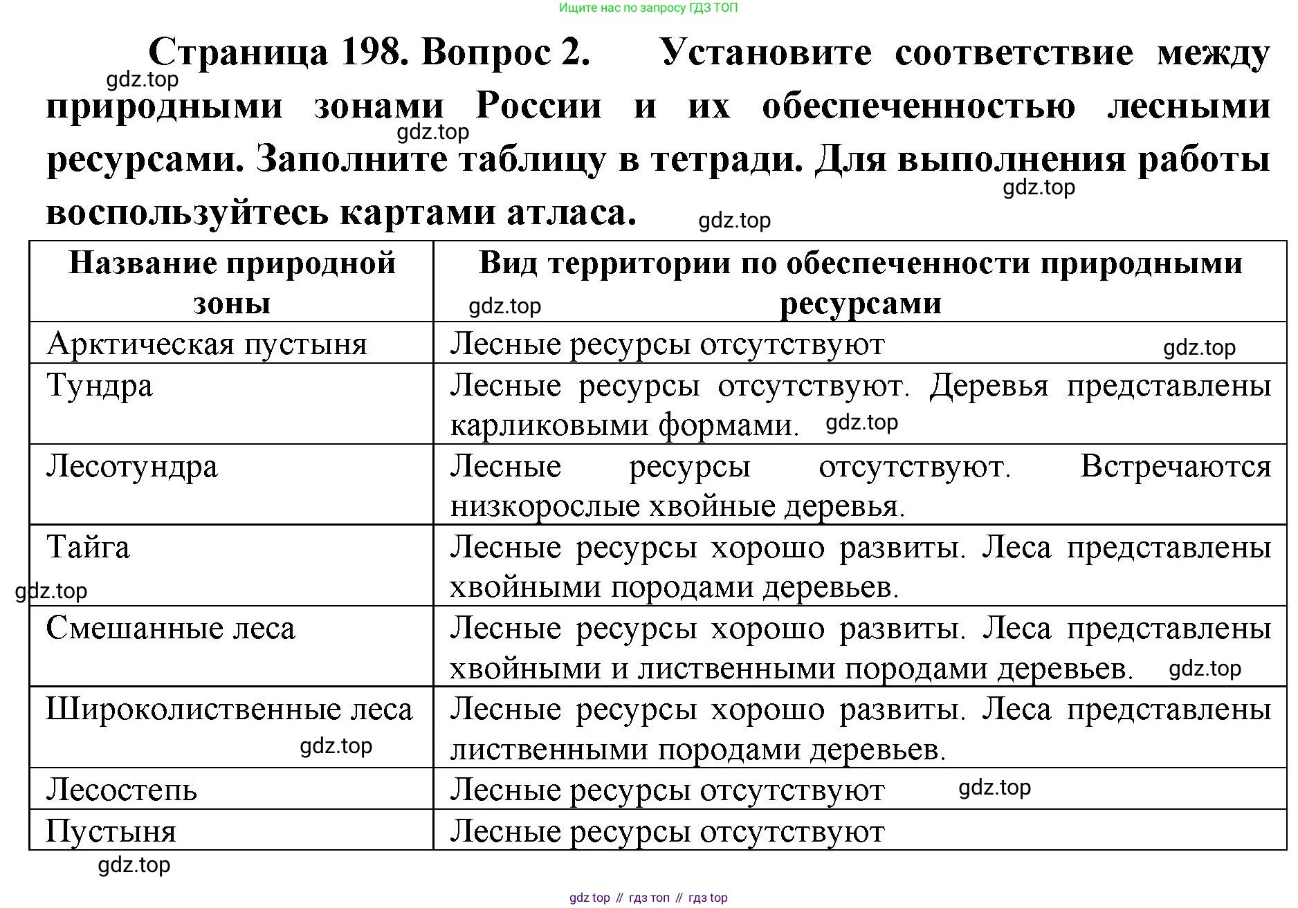 ГДЗ География, 8 класс Учебник, авторы: Домогацких Евгений Михайлович, Алексеевский Николай Иванович, издательство Русское слово, Москва, жёлтого цвета, страница 198, номер 2, Решение