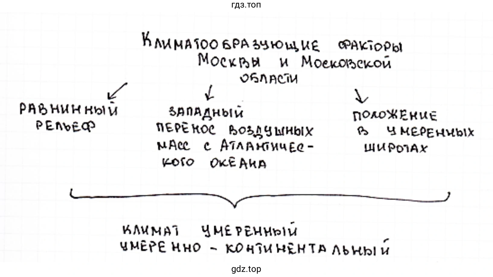 Климатообразующие факторы Москвы и Московской области