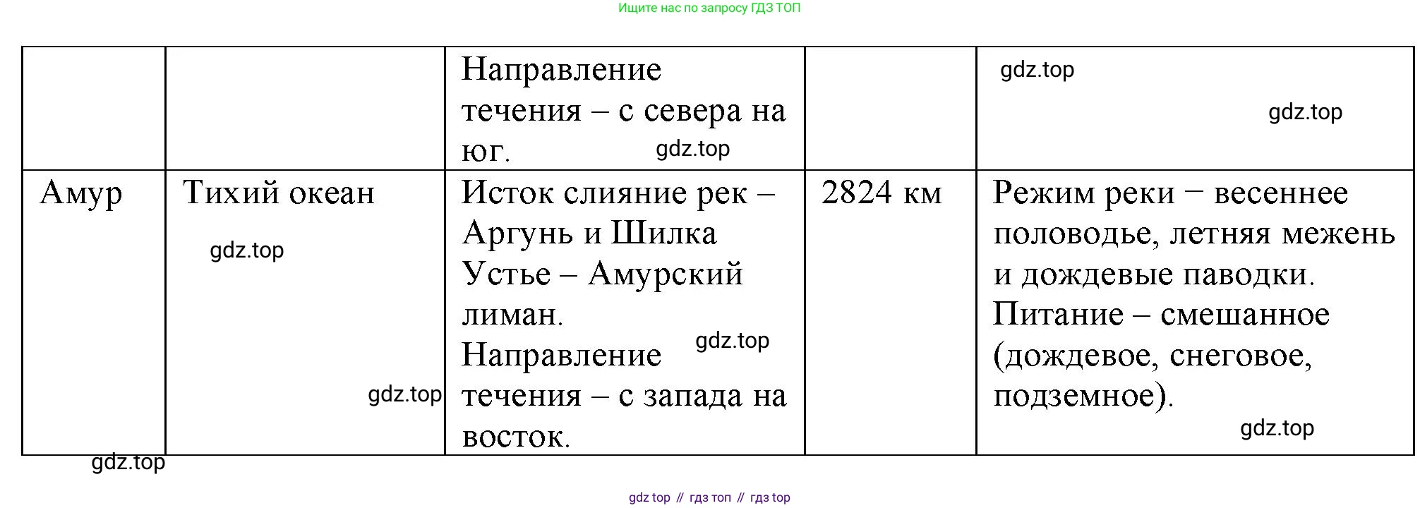 География, 8 класс Учебник, авторы: Дронов Виктор Павлович, Савельева Людмила Евгеньевна, издательство Просвещение, Москва, 2023, бирюзового цвета, страница 95, номер 1, Решение (продолжение 2)