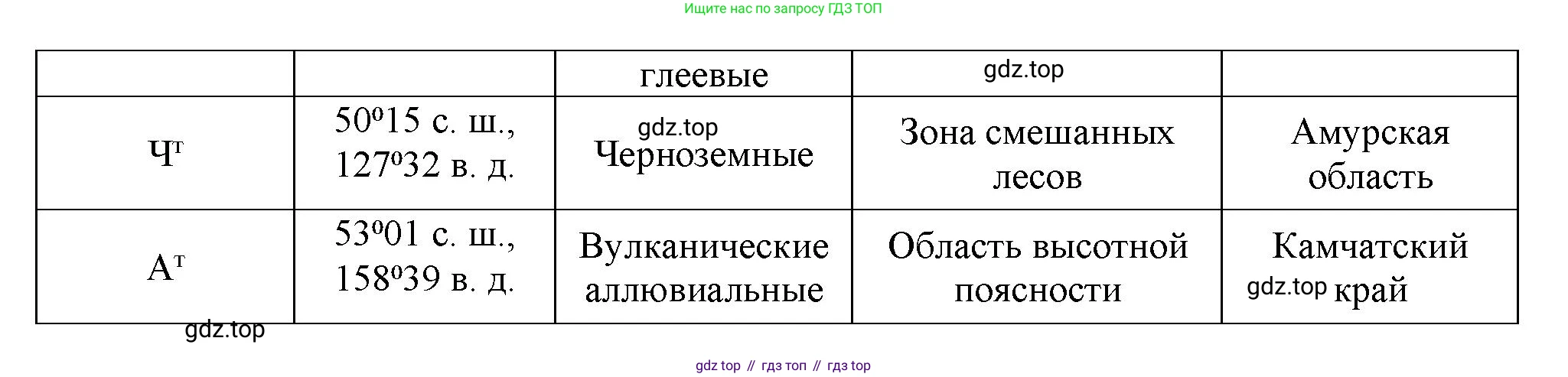 География, 8 класс Учебник, авторы: Дронов Виктор Павлович, Савельева Людмила Евгеньевна, издательство Просвещение, Москва, 2023, бирюзового цвета, страница 127, номер 7, Решение (продолжение 2)