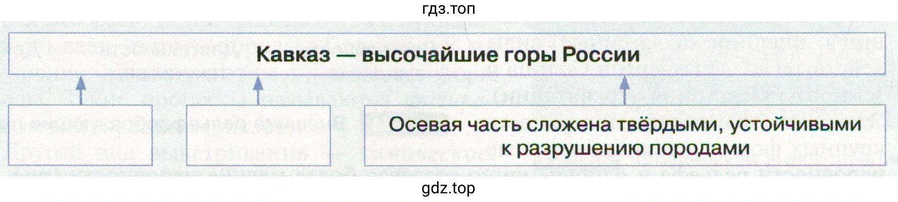 Схема. Кавказ — высочайшие горы России