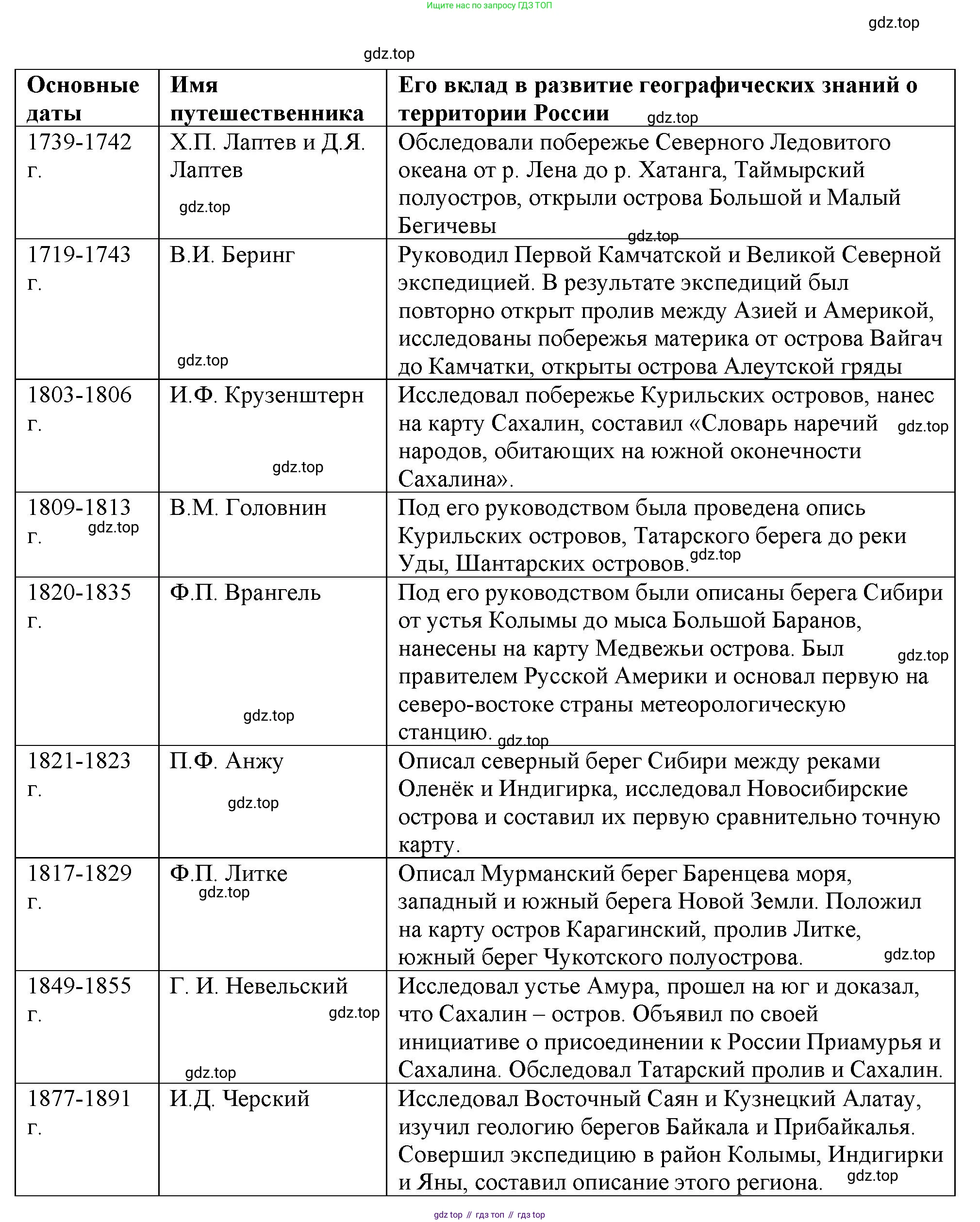ГДЗ География, 8 класс Учебник, авторы: Пятунин Владимир Борисович, Таможняя Елена Александровна, издательство Просвещение, Москва, 2021, оранжевого цвета, страница 45, Решение (продолжение 4)