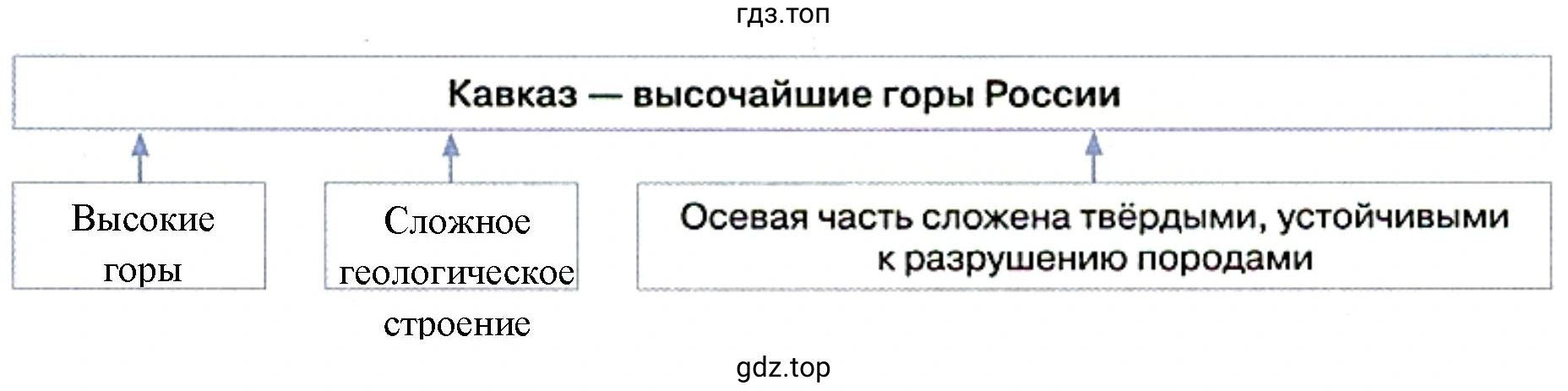 Схема. из-за сочетания активных тектонических процессов новейшего поднятия, сложного геологического строения и устойчивости пород центральной части хребта.