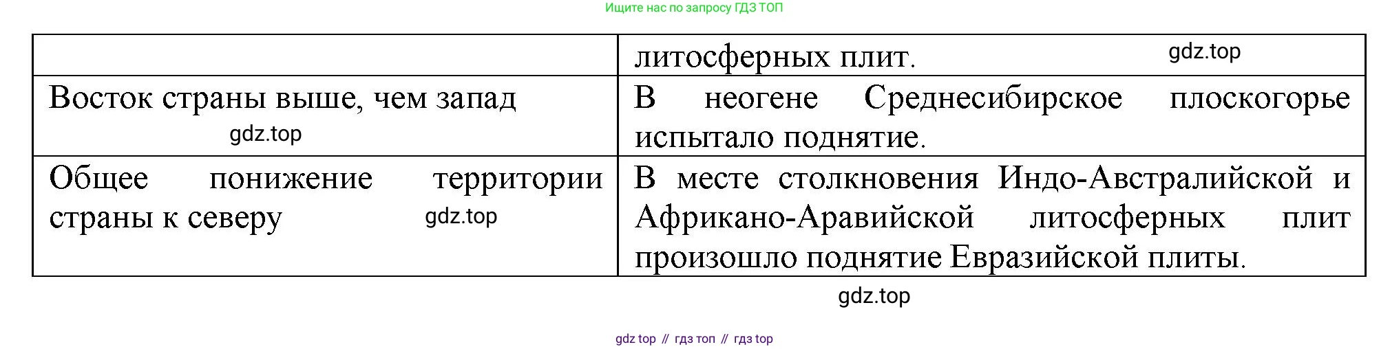 ГДЗ География, 8 класс Учебник, авторы: Пятунин Владимир Борисович, Таможняя Елена Александровна, издательство Просвещение, Москва, 2021, оранжевого цвета, страница 94, номер 4, Решение (продолжение 2)