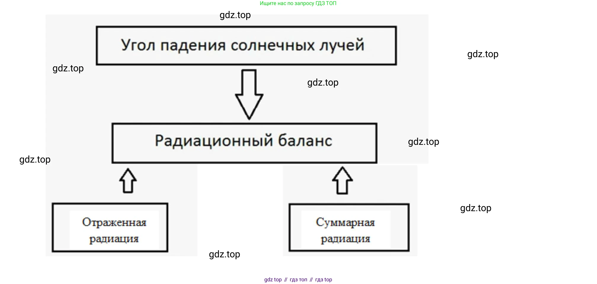 ГДЗ География, 8 класс Учебник, авторы: Пятунин Владимир Борисович, Таможняя Елена Александровна, издательство Просвещение, Москва, 2021, оранжевого цвета, страница 99, номер 3, Решение (продолжение 2)