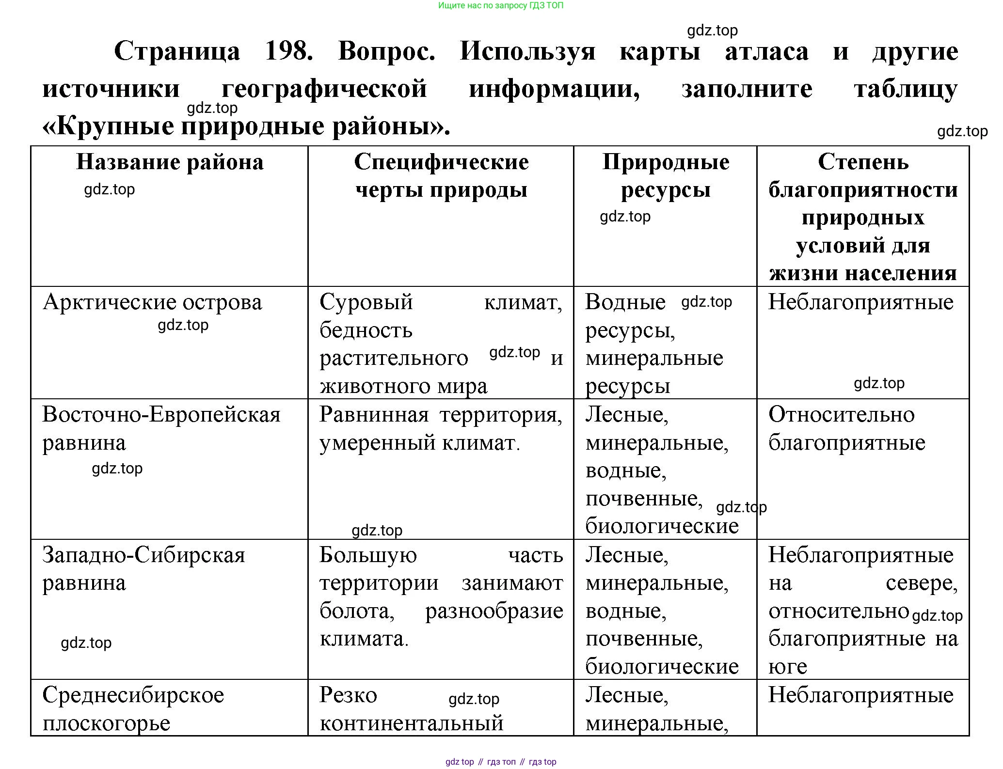ГДЗ География, 8 класс Учебник, авторы: Пятунин Владимир Борисович, Таможняя Елена Александровна, издательство Просвещение, Москва, 2021, оранжевого цвета, страница 198, номер 6, Решение