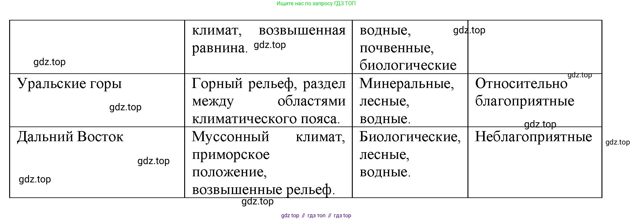 ГДЗ География, 8 класс Учебник, авторы: Пятунин Владимир Борисович, Таможняя Елена Александровна, издательство Просвещение, Москва, 2021, оранжевого цвета, страница 198, номер 6, Решение (продолжение 2)