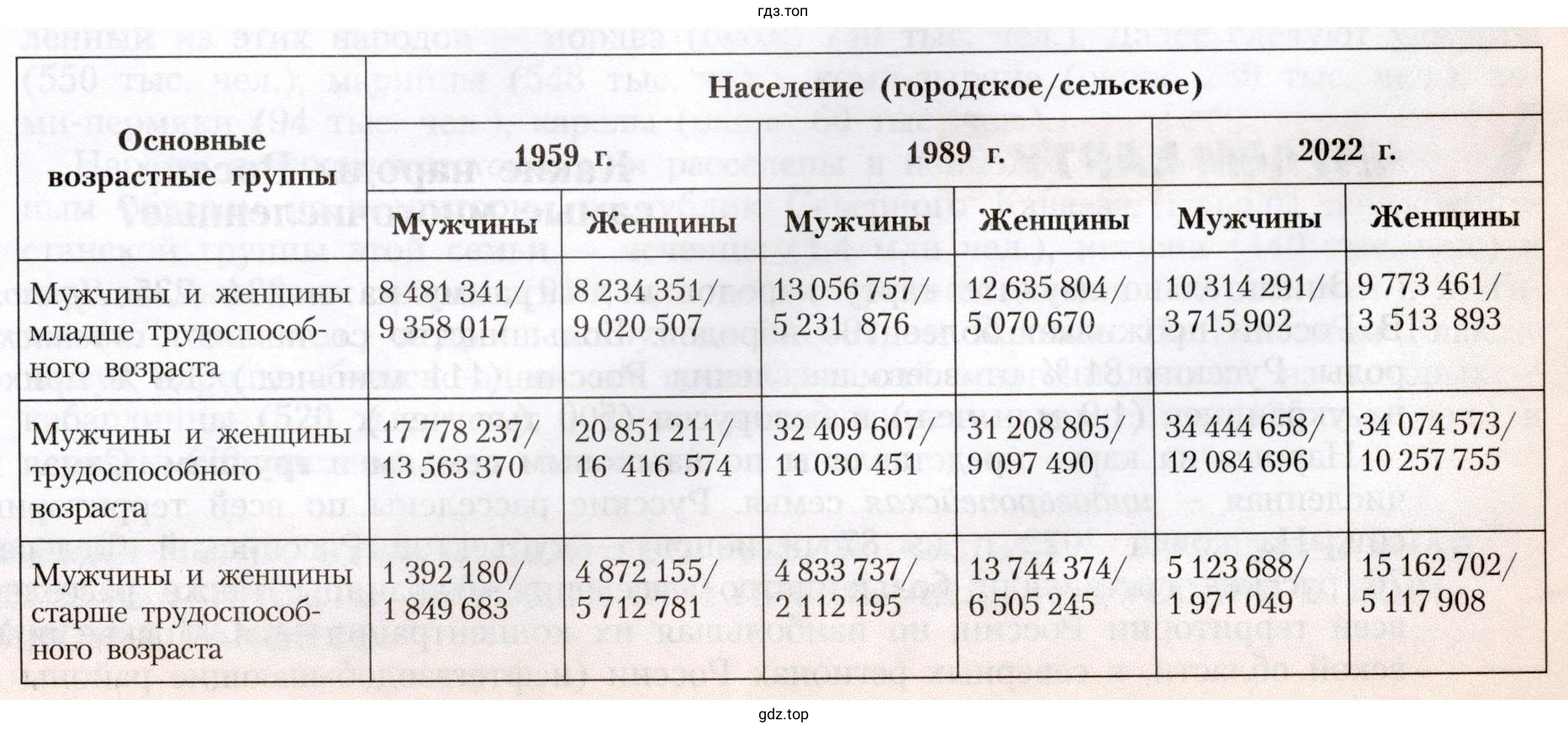 Рисунок. Таблица. Динамика городского и сельского населения по основным возрастным группам за период с 1959 по 2018 г.